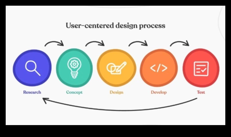 Uz lietotāju vērsta kritika: pieredzes uzlabošana, izmantojot dizaina novērtēšanu