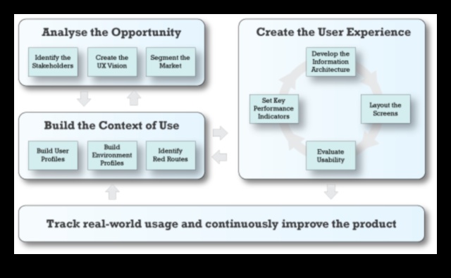 Uz lietotāju vērsta kritika: pieredzes uzlabošana, izmantojot dizaina novērtēšanu
