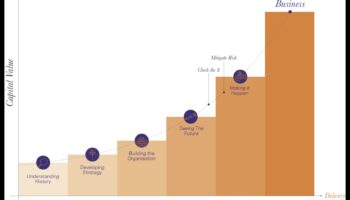 Nākotnes veidošana: veiksmīgu biznesa risinājumu stratēģijas