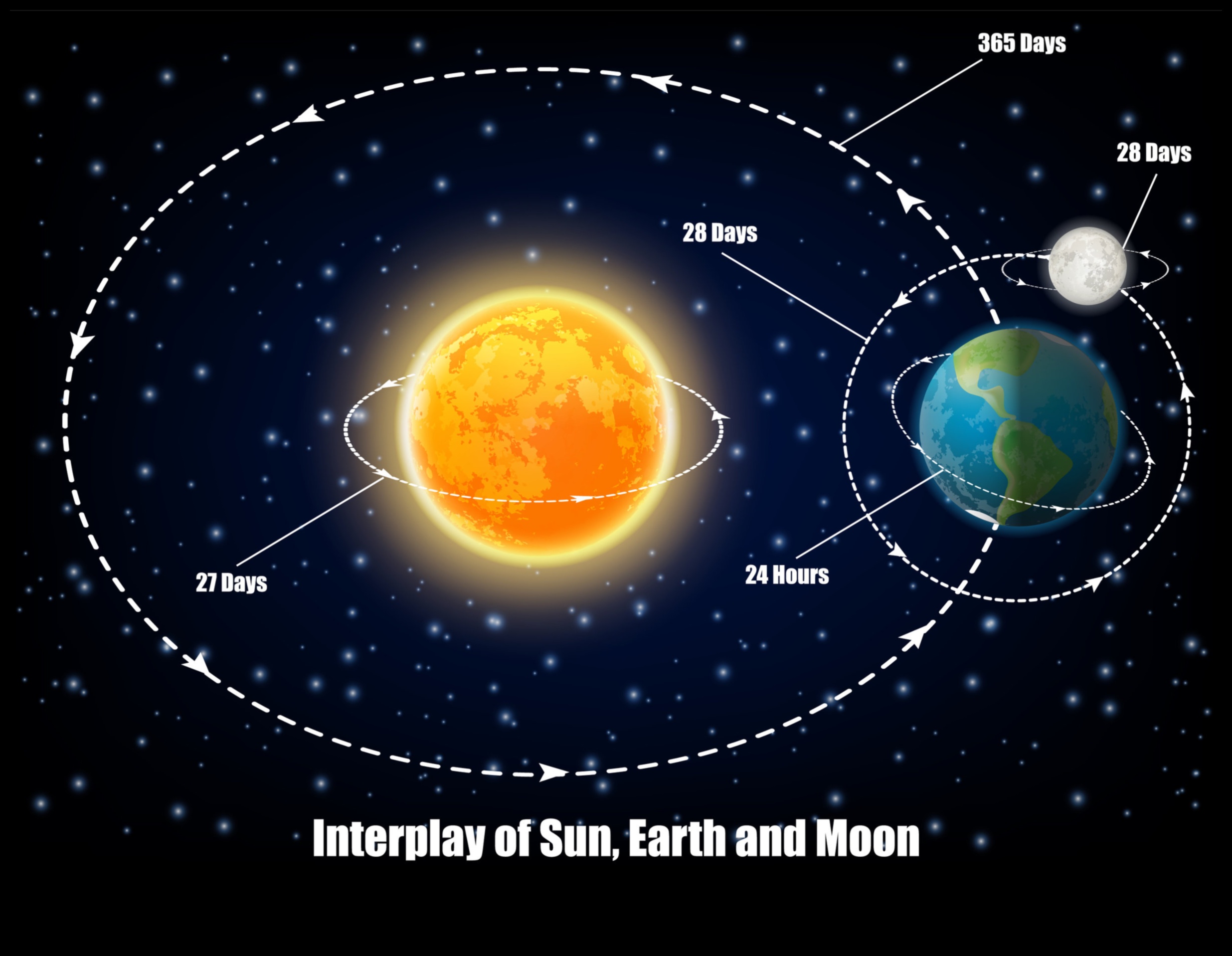 Zvaigžņu dinamika: spēku atšķetināšana spēlējot orbītā